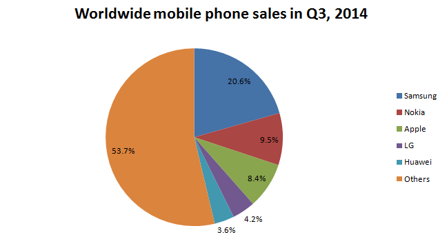 Apple may not have the largest share of the mobile phone market - but they have the most profitable.