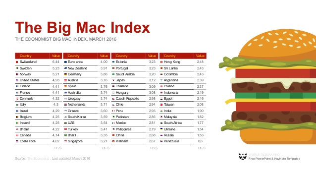 bigmac-index-powerpoint-template-free-3-638